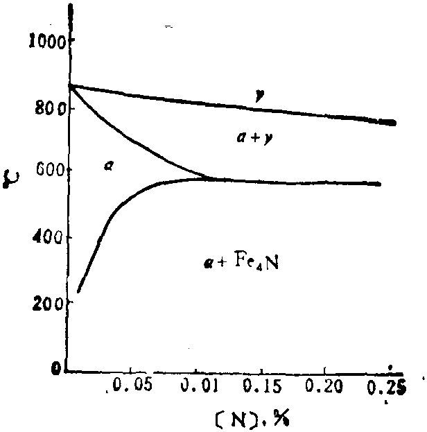 4.2.4.1 Fe-N相图<sup>[11]</sup>(图2-4-46)